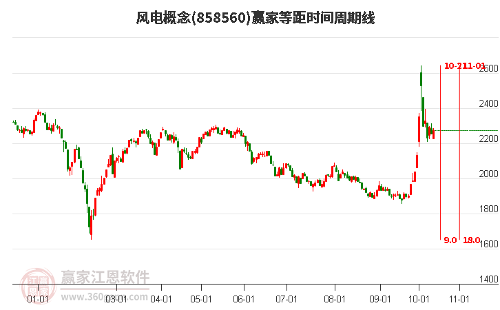 风电概念赢家等距时间周期线工具