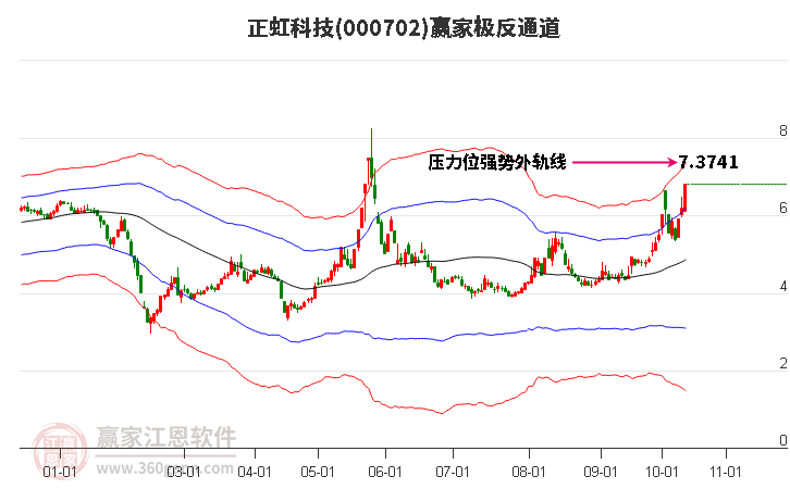 000702正虹科技赢家极反通道工具