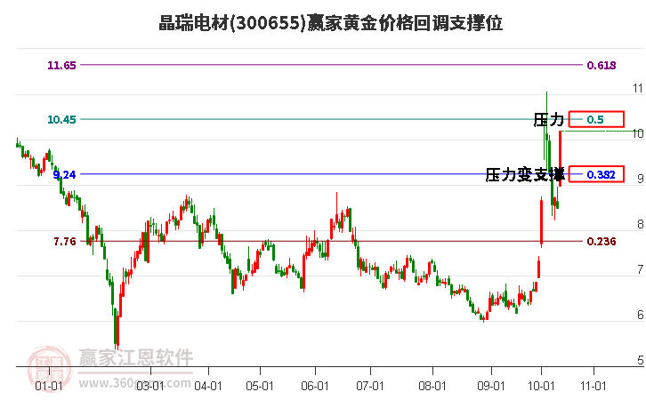 300655晶瑞电材黄金价格回调支撑位工具