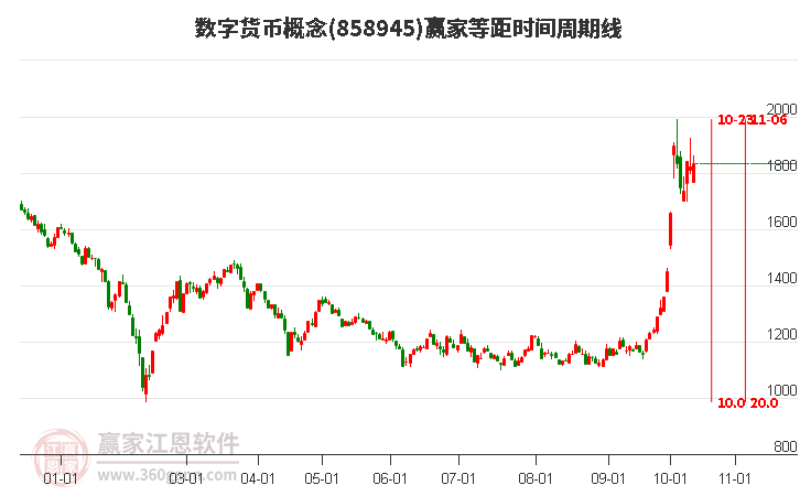 数字货币概念赢家等距时间周期线工具