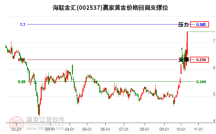 002537海联金汇黄金价格回调支撑位工具