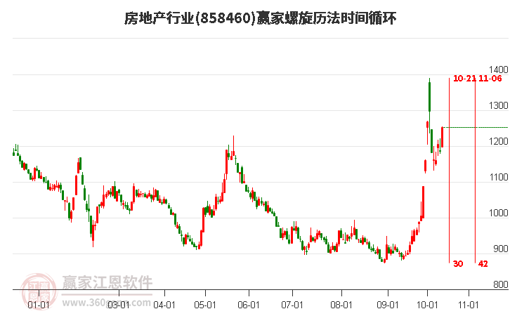 房地产行业螺旋历法时间循环工具