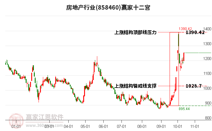 858460房地产赢家十二宫工具