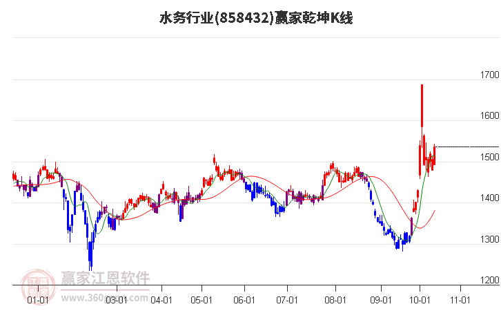 858432水務(wù)贏家乾坤K線工具