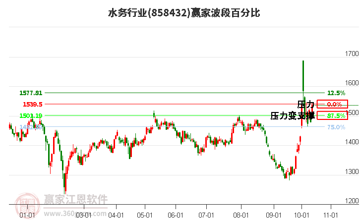 水務行業波段百分比工具