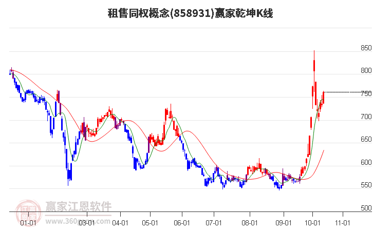 858931租售同权赢家乾坤K线工具