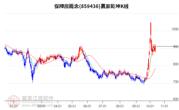 859436保障房赢家乾坤K线工具