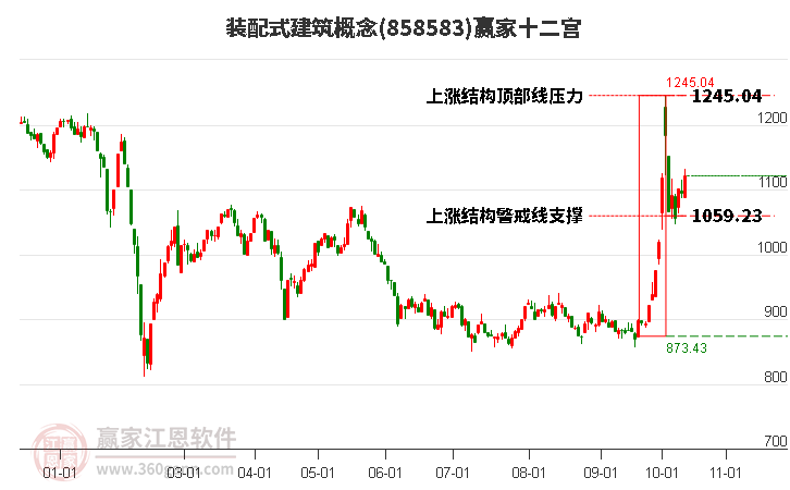 858583装配式建筑赢家十二宫工具