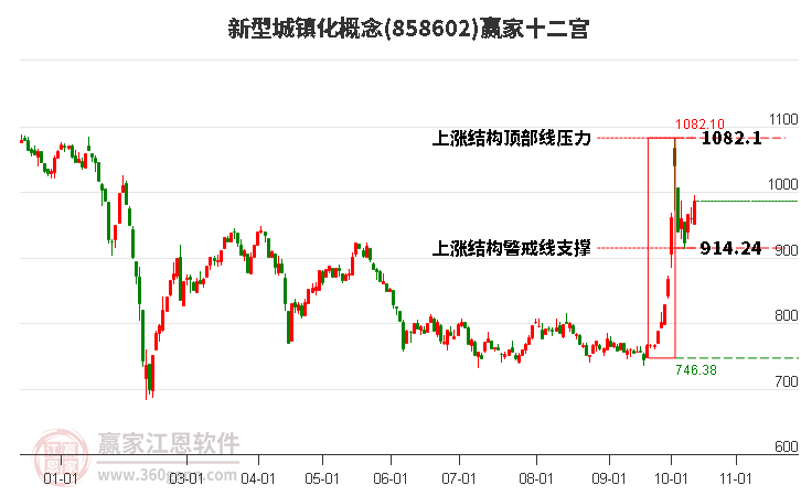 858602新型城镇化赢家十二宫工具