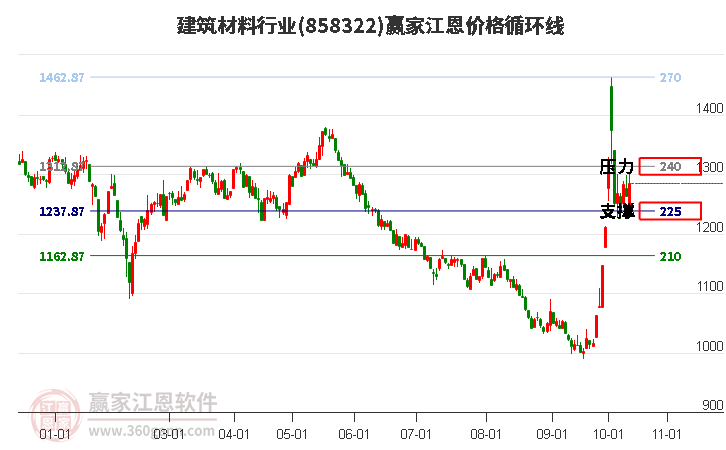 建筑材料行业江恩价格循环线工具