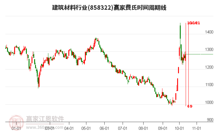 建筑材料行业费氏时间周期线工具