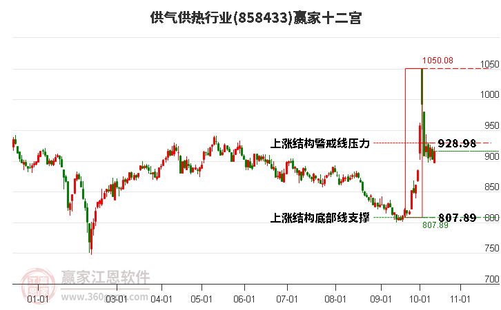 858433供气供热赢家十二宫工具