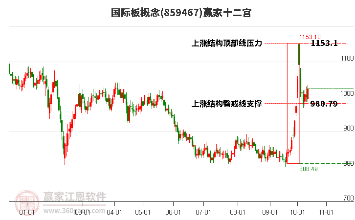 859467国际板赢家十二宫工具