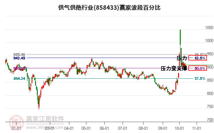 供气供热行业波段百分比工具