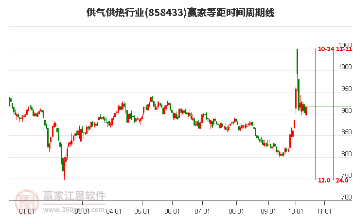 供气供热行业等距时间周期线工具