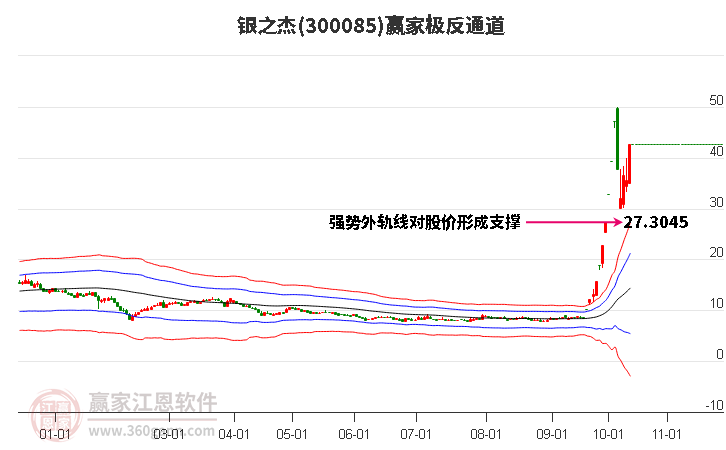 300085银之杰赢家极反通道工具