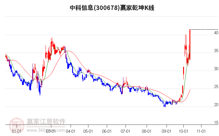 300678中科信息赢家乾坤K线工具