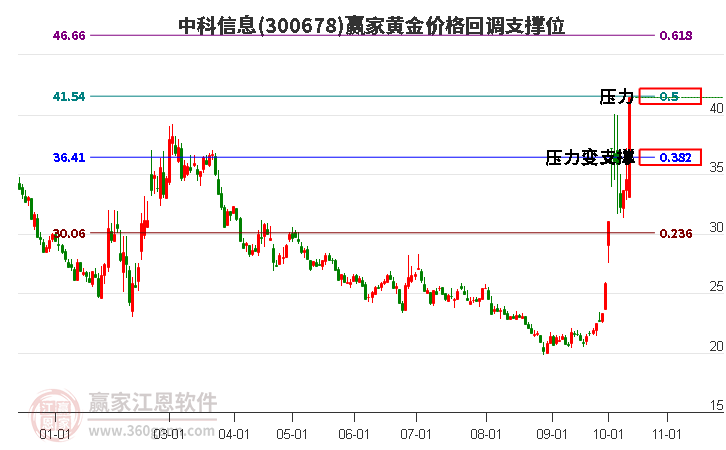 300678中科信息黄金价格回调支撑位工具