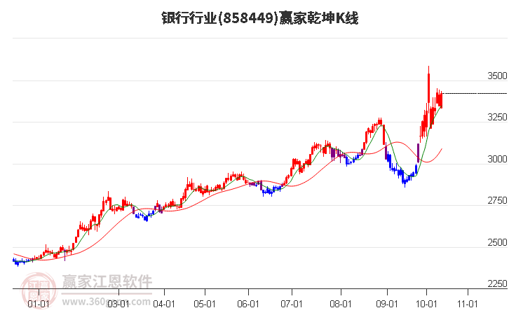 858449银行赢家乾坤K线工具