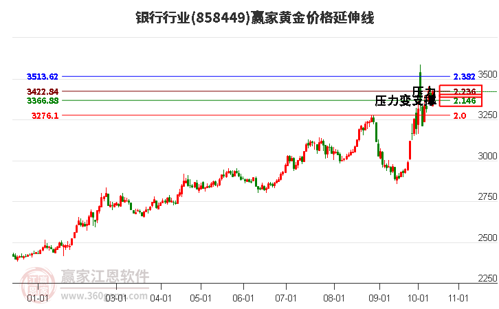 银行行业黄金价格延伸线工具