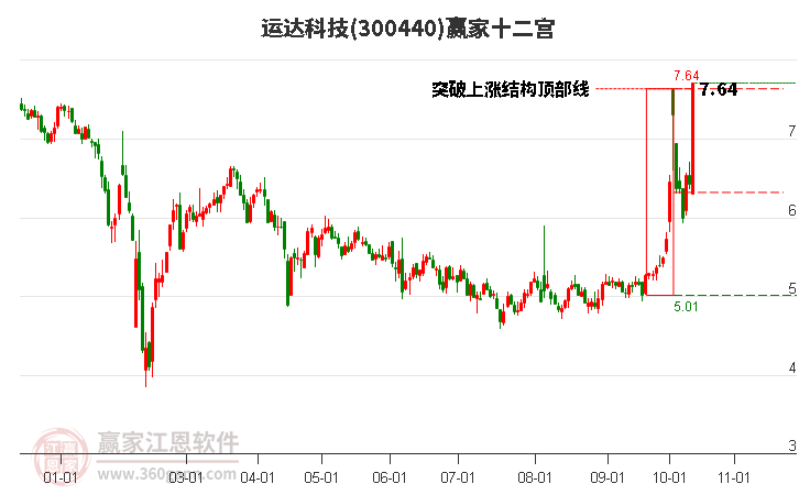 300440运达科技赢家十二宫工具