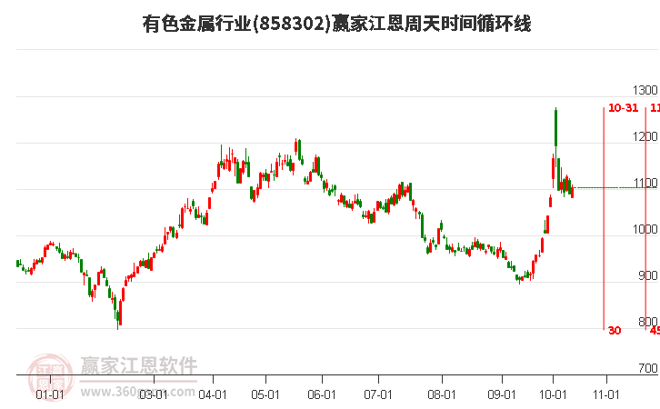 有色金属行业江恩周天时间循环线工具