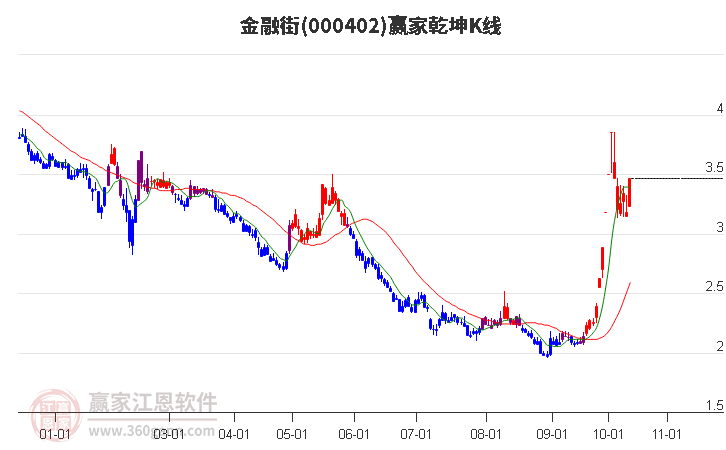 000402金融街赢家乾坤K线工具