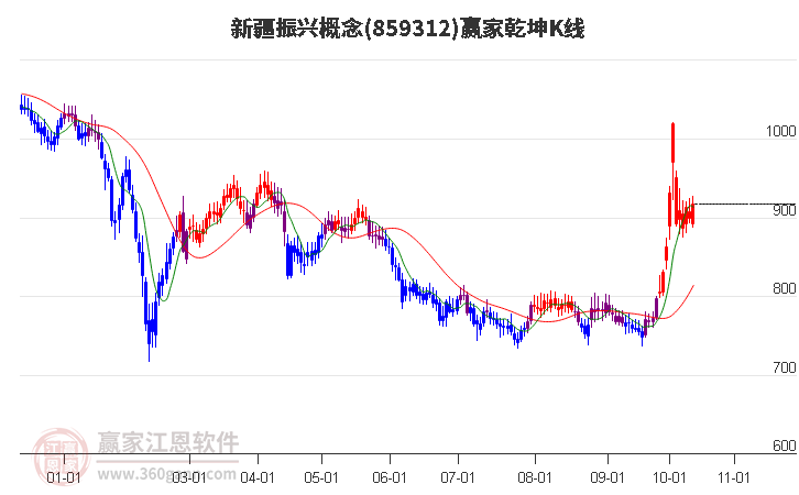 859312新疆振兴赢家乾坤K线工具