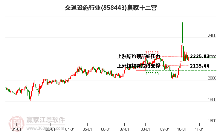 858443交通设施赢家十二宫工具