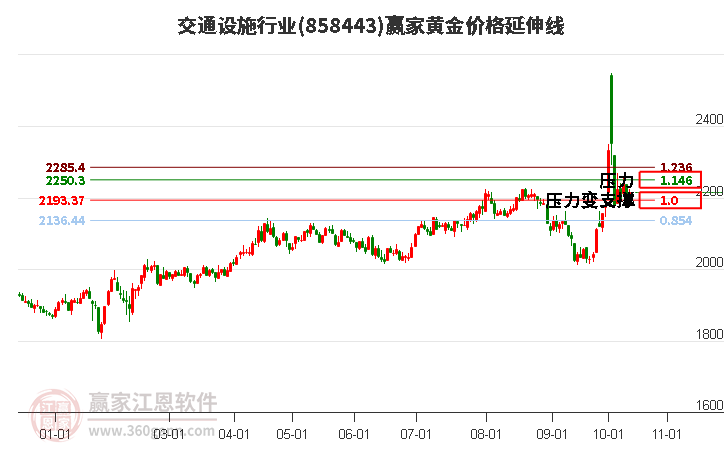 交通设施行业黄金价格延伸线工具