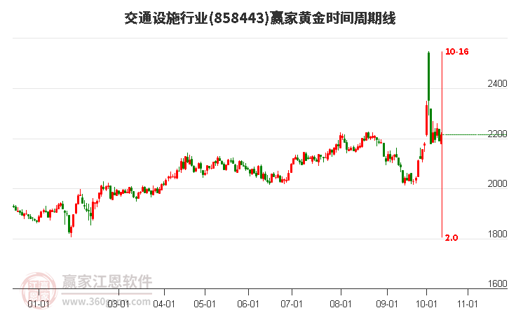 交通设施行业黄金时间周期线工具