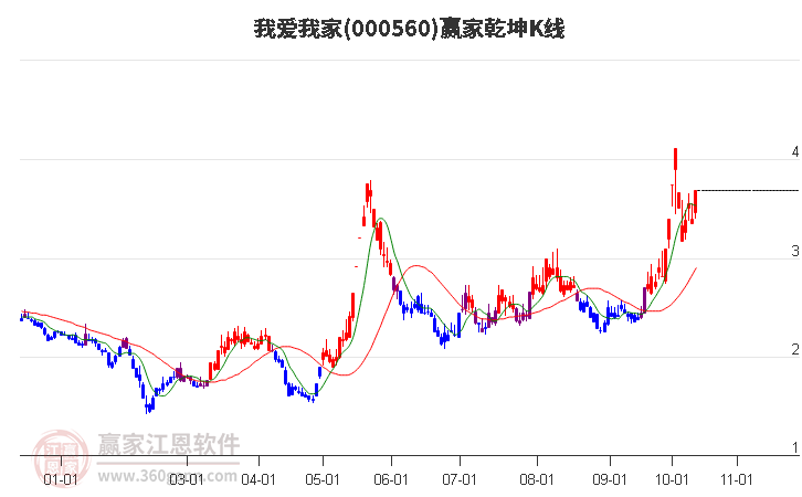 000560我爱我家赢家乾坤K线工具