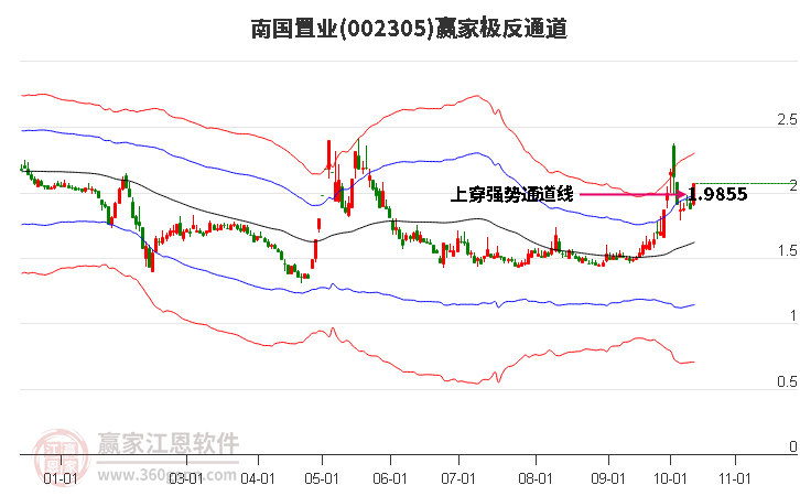 002305南国置业赢家极反通道工具