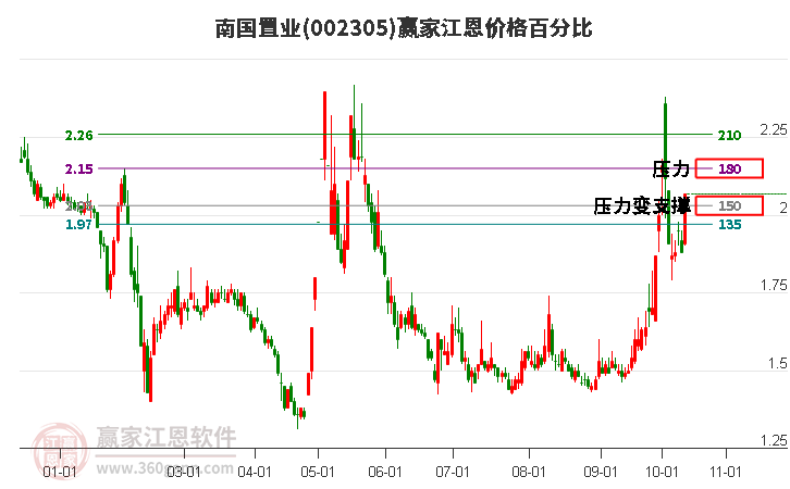 002305南國置業(yè)江恩價(jià)格百分比工具