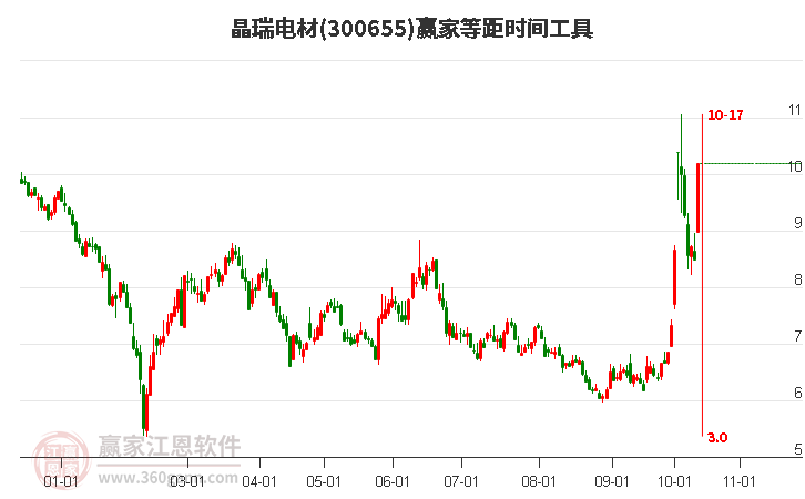 300655晶瑞电材等距时间周期线工具