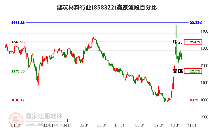 建筑材料行业赢家波段百分比工具