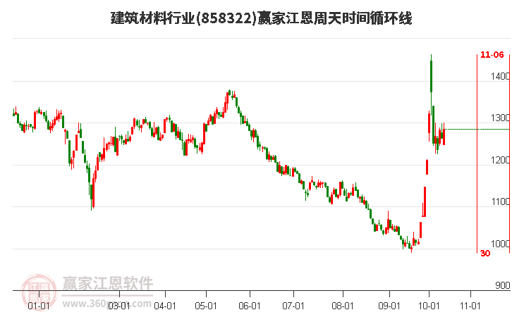 建筑材料行业江恩周天时间循环线工具