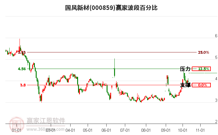 000859国风新材赢家波段百分比工具