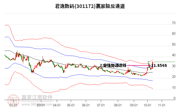 301172君逸数码赢家极反通道工具