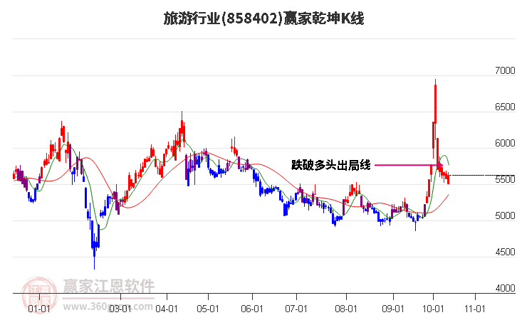 858402旅游贏家乾坤K線工具