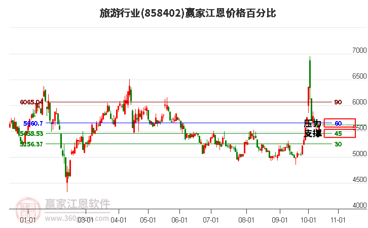 旅游行業(yè)江恩價格百分比工具