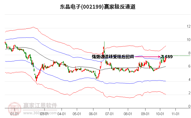 002199东晶电子赢家极反通道工具