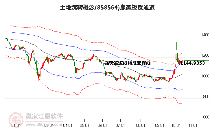 858564土地流转赢家极反通道工具