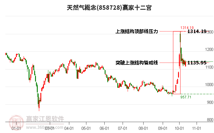 858728天然气赢家十二宫工具