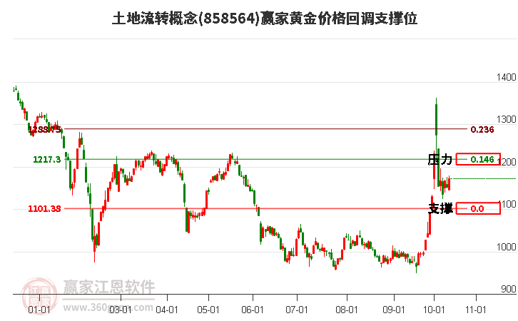 土地流转概念黄金价格回调支撑位工具