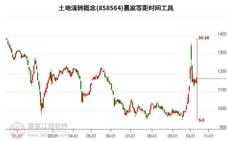 土地流转概念等距时间周期线工具