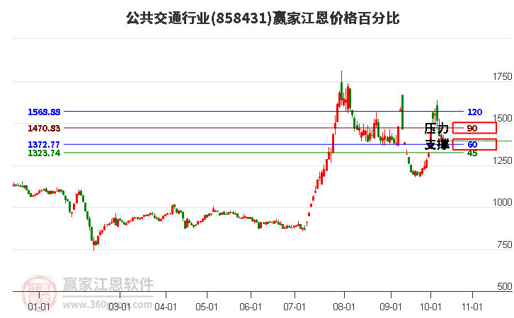 公共交通行业江恩价格百分比工具