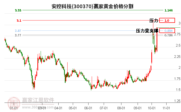 300370安控科技黄金价格分割工具