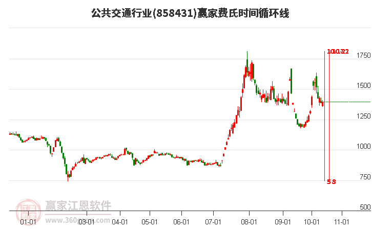 公共交通行业费氏时间循环线工具