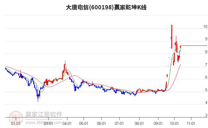 600198大唐电信赢家乾坤K线工具